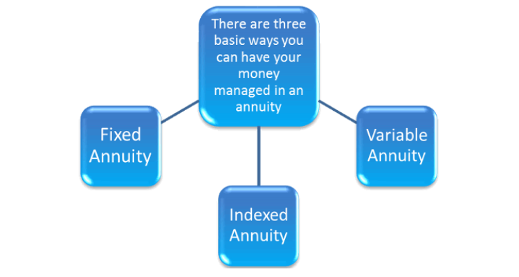 Types of Annuity